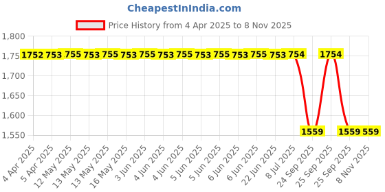 moglix.com Yatos Front Mudguard Blue for Tvs Apache Rtr 160 4V Bs 6 2020, YAT-ZM5IE7 yatos Price History Graph from 4 Apr 2025 to 7 Nov 2025