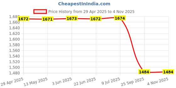 moglix.com Yatos Front Mudguard Blue for Tvs Apache Rtr160 Race Edition, YAT-NA87PE yatos Price History Graph from 29 Apr 2025 to 4 Nov 2025