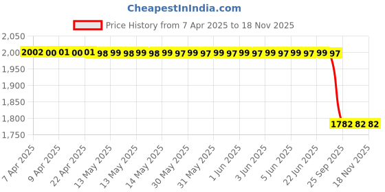 moglix.com Yatos Front Mudguard Blue for Yamaha Saluto Bold, YAT-8HLG1M yatos Price History Graph from 7 Apr 2025 to 17 Nov 2025