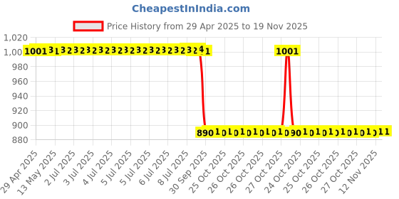 moglix.com Yatos Front Mudguard Brown For Honda Shine Type 7 yatos Price History Graph from 29 Apr 2025 to 19 Nov 2025