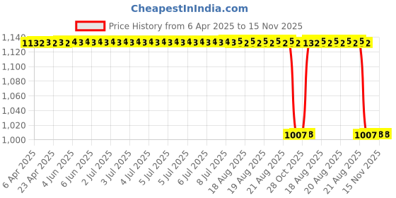 moglix.com Yatos Front Mudguard Golden For Hero H.Passion Pro Type 4 yatos Price History Graph from 6 Apr 2025 to 15 Nov 2025