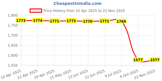 moglix.com Yatos Front Mudguard Golden for Lml Freedom, YAT-RLCVCI yatos Price History Graph from 10 Apr 2025 to 19 Nov 2025