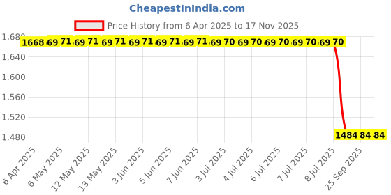 moglix.com Yatos Front Mudguard Green for Bajaj Caliber 115, YAT-1BER2K yatos Price History Graph from 6 Apr 2025 to 16 Nov 2025