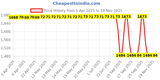 moglix.com Yatos Front Mudguard Green for Hero Passion Om, YAT-Z1Q6VT yatos Price History Graph from 5 Apr 2025 to 18 Nov 2025