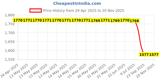 moglix.com Yatos Front Mudguard Grey for Hero Ismart, YAT-A3ALFI yatos Price History Graph from 29 Apr 2025 to 18 Nov 2025