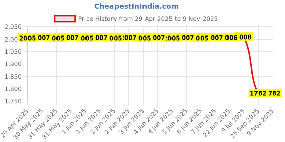 moglix.com Yatos Front Mudguard Grey for Honda Shine 125 Bs6 2020, YAT-UYQCZA yatos Price History Graph from 29 Apr 2025 to 7 Nov 2025