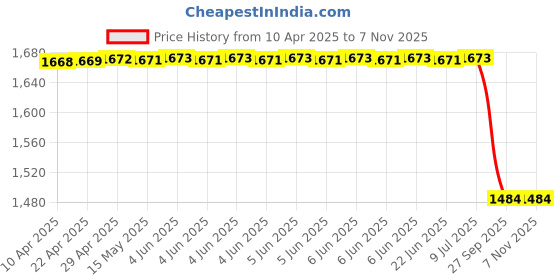 moglix.com Yatos Front Mudguard Grey for Tvs Star Sports T3, YAT-KC8VBR yatos Price History Graph from 10 Apr 2025 to 7 Nov 2025