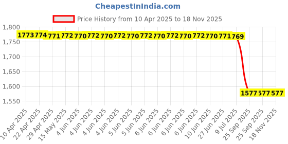 moglix.com Yatos Front Mudguard Grey Green for Lml Freedom, YAT-NISPYG yatos Price History Graph from 10 Apr 2025 to 18 Nov 2025