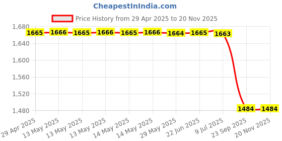 moglix.com Yatos Front Mudguard Maroon for Lml Freedom Knot, YAT-F57TO4 yatos Price History Graph from 29 Apr 2025 to 18 Nov 2025