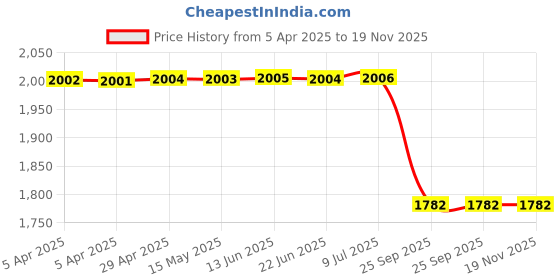 moglix.com Yatos Front Mudguard Rebel Red for Honda Shine 125 Bs6 2020, YAT-TWORPT yatos Price History Graph from 5 Apr 2025 to 18 Nov 2025