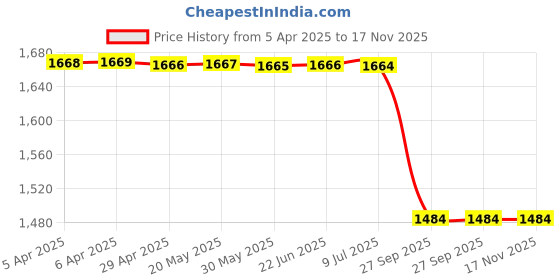 moglix.com Yatos Front Mudguard Red Black for Bajaj Boxer At, YAT-IPVLKR yatos Price History Graph from 5 Apr 2025 to 17 Nov 2025