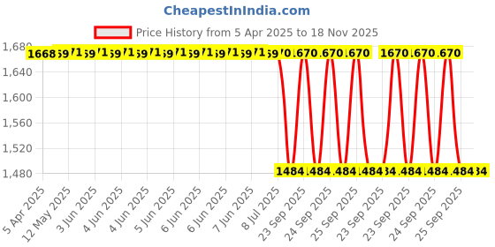 moglix.com Yatos Front Mudguard Red for Bajaj Discover 125 H1, YAT-8LJRKR yatos Price History Graph from 5 Apr 2025 to 17 Nov 2025