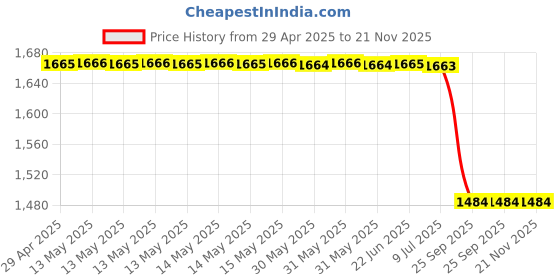 moglix.com Yatos Front Mudguard Red for Bajaj Pulsar 150 Ug8 Graphics, YAT-UDFDI4 yatos Price History Graph from 29 Apr 2025 to 20 Nov 2025