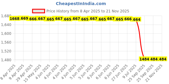 moglix.com Yatos Front Mudguard Red for Bajaj Pulsar 220F Ug7, YAT-D5IWRU yatos Price History Graph from 8 Apr 2025 to 21 Nov 2025