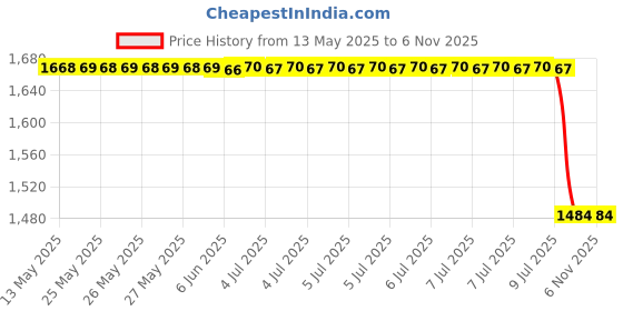moglix.com Yatos Front Mudguard Red for Hero H-Karizma R T3, YAT-RFTJ2I yatos Price History Graph from 13 May 2025 to 5 Nov 2025