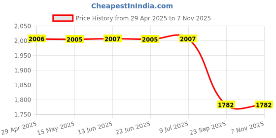 moglix.com Yatos Front Mudguard Red for Hero H-Passion Pro Type 3, YAT-MD7YYQ yatos Price History Graph from 29 Apr 2025 to 6 Nov 2025