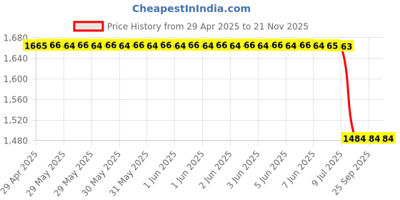 moglix.com Yatos Front Mudguard Red for Hero Hf Deluxe, YAT-Z03PXO yatos Price History Graph from 29 Apr 2025 to 20 Nov 2025