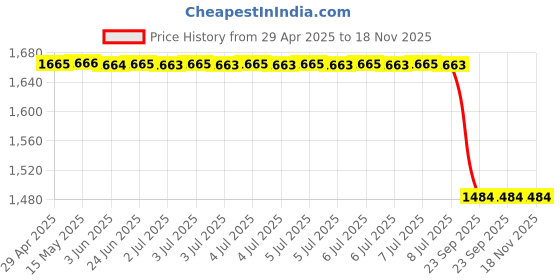 moglix.com Yatos Front Mudguard Red for Honda Cb Twister, YAT-FOY4J7 yatos Price History Graph from 29 Apr 2025 to 17 Nov 2025