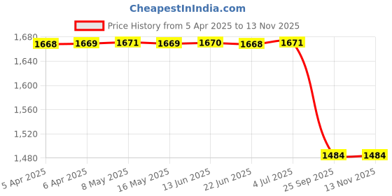 moglix.com Yatos Front Mudguard Red for Honda Shine Sp Type 2, YAT-86DAD8 yatos Price History Graph from 5 Apr 2025 to 12 Nov 2025
