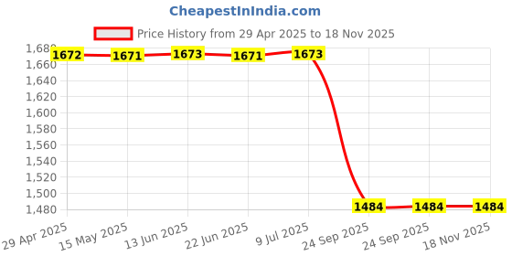 moglix.com Yatos Front Mudguard Red Golden for Bajaj Discover 100, YAT-XG1BOQ yatos Price History Graph from 29 Apr 2025 to 18 Nov 2025