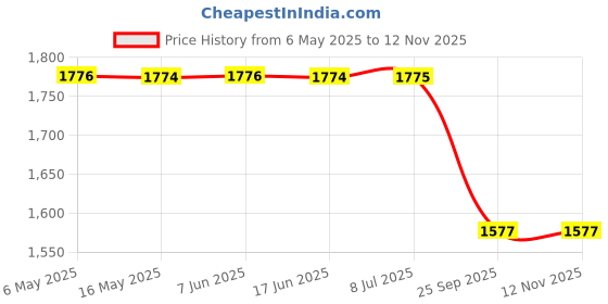 moglix.com Yatos Front Mudguard Red Golden for Bajaj Pulsar 150 Om, YAT-85WYYD yatos Price History Graph from 6 May 2025 to 12 Nov 2025
