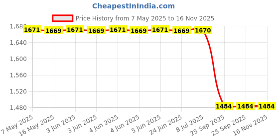 moglix.com Yatos Front Mudguard Silver Black for Hero Ismart 110, YAT-3ISLKO yatos Price History Graph from 7 May 2025 to 16 Nov 2025