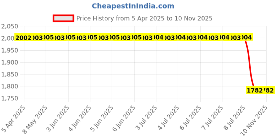 moglix.com Yatos Front Mudguard Silver for Hero H-Passion Pro Type 2, YAT-RQ0HM5 yatos Price History Graph from 5 Apr 2025 to 10 Nov 2025