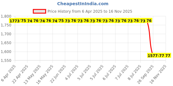 moglix.com Yatos Front Mudguard Silver for Hero Passion Pro, YAT-9OZY2M yatos Price History Graph from 6 Apr 2025 to 16 Nov 2025