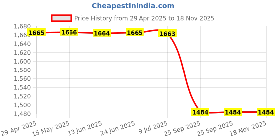 moglix.com Yatos Front Mudguard Silver for Indian Challenger, YAT-FUVP9A yatos Price History Graph from 29 Apr 2025 to 18 Nov 2025