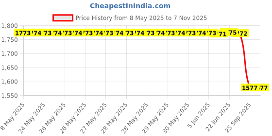 moglix.com Yatos Front Mudguard Sky Blue for Hero Super Splendor Om Sky, YAT-5P0SSN yatos Price History Graph from 8 May 2025 to 6 Nov 2025