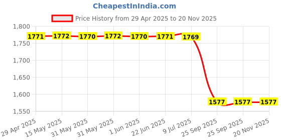 moglix.com Yatos Front Mudguard Sports Red for Hero Ismart Bs6 Sports, YAT-EM5C8Y yatos Price History Graph from 29 Apr 2025 to 20 Nov 2025