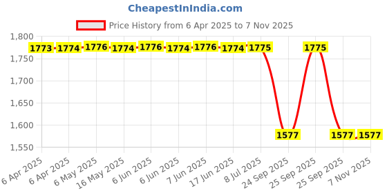 moglix.com Yatos Front Mudguard White for Bajaj Pulsar 150 Dtsi Nm Ug3, YAT-DSMJSL yatos Price History Graph from 6 Apr 2025 to 7 Nov 2025