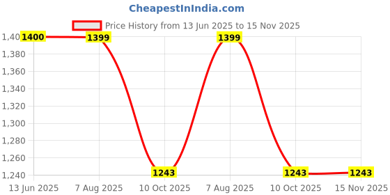 moglix.com Yatos Front Mudguard Yellow for Hero Ambition135, YAT-ENLS8N yatos Price History Graph from 13 Jun 2025 to 15 Nov 2025