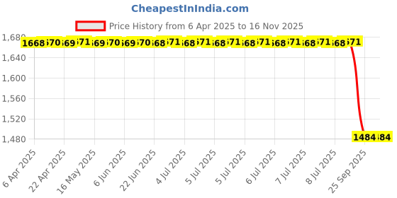 moglix.com Yatos Front Mudguard Yellow for Tvs Apache Rtr 180 Abs T1, YAT-XQ3CW7 yatos Price History Graph from 6 Apr 2025 to 15 Nov 2025