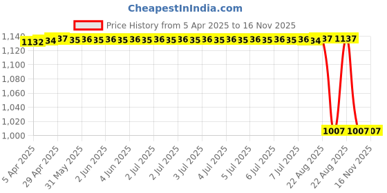 moglix.com Yatos Green Front Mudguard For Tvs xl-100 Heavy Duty 2019 yatos Price History Graph from 5 Apr 2025 to 16 Nov 2025