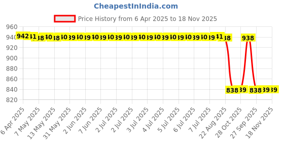 moglix.com Yatos Grey &a; Black Front Mudguard For Bajaj Platina 100 Om yatos Price History Graph from 6 Apr 2025 to 18 Nov 2025