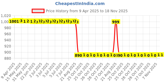 moglix.com Yatos Grey &a; Purple Front Mudguard For Honda Shine Type 8 yatos Price History Graph from 9 Apr 2025 to 18 Nov 2025