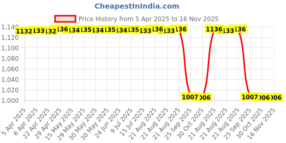 moglix.com Yatos Grey Front Mudguard For Bajaj xcd125 yatos Price History Graph from 5 Apr 2025 to 16 Nov 2025