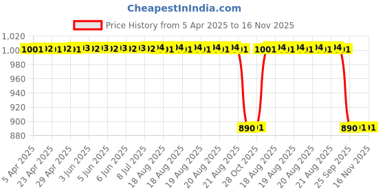 moglix.com Yatos Moonson Grey Front Mudguard For Honda Shine Type 5 Moonson yatos Price History Graph from 5 Apr 2025 to 15 Nov 2025