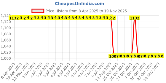 moglix.com Yatos Orange Front Mudguard For Tvs Wego 110 2018 yatos Price History Graph from 8 Apr 2025 to 19 Nov 2025