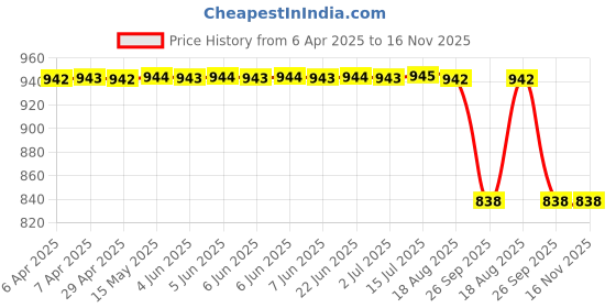 moglix.com Yatos Red Front Mudguard For Bajaj Discover Nm yatos Price History Graph from 6 Apr 2025 to 16 Nov 2025