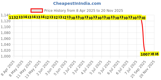 moglix.com Yatos Red Front Mudguard For Bajaj xcd125 yatos Price History Graph from 8 Apr 2025 to 18 Nov 2025