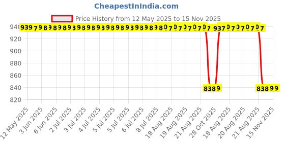 moglix.com Yatos Red Front Mudguard For Hero Splendor Plus Ibs 2019 yatos Price History Graph from 12 May 2025 to 15 Nov 2025