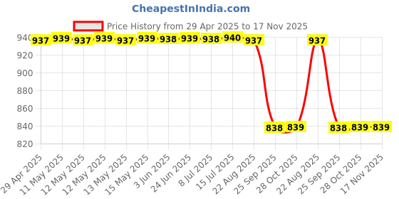 moglix.com Yatos Red Front Mudguard For Honda Dream Neo yatos Price History Graph from 29 Apr 2025 to 17 Nov 2025