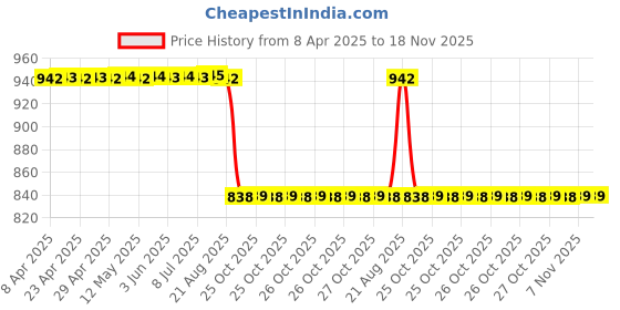 moglix.com Yatos Red Front Mudguard For Honda Dream Yuga Om yatos Price History Graph from 8 Apr 2025 to 18 Nov 2025