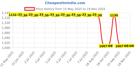 moglix.com Yatos Red Front Mudguard For Tvs Wego W yatos Price History Graph from 15 May 2025 to 18 Nov 2025