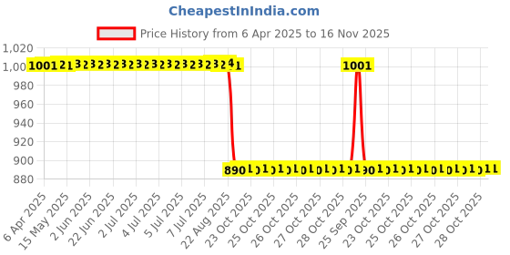 moglix.com Yatos Red Front Mudguard For Yamaha Ybx 125 yatos Price History Graph from 6 Apr 2025 to 16 Nov 2025