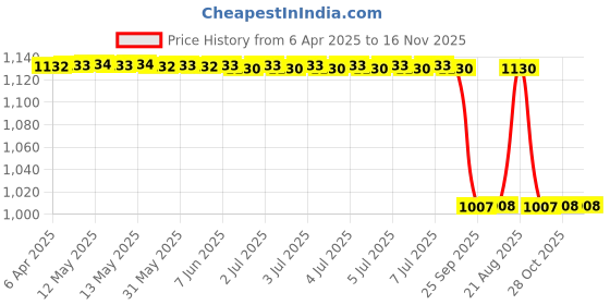 moglix.com Yatos Red Front MudguardGolden For Tvs Victor Gx yatos Price History Graph from 6 Apr 2025 to 16 Nov 2025