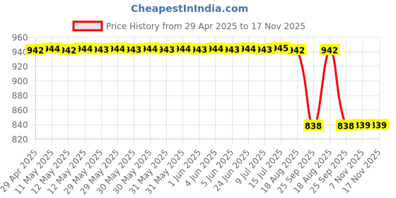 moglix.com Yatos Silver Front Mudguard For Honda Dream Neo yatos Price History Graph from 29 Apr 2025 to 16 Nov 2025
