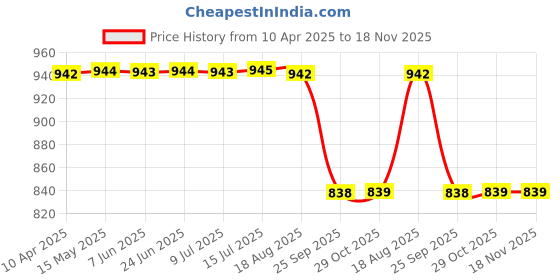 moglix.com Yatos Silver Front Mudguard For Yamaha Crux Om yatos Price History Graph from 10 Apr 2025 to 18 Nov 2025